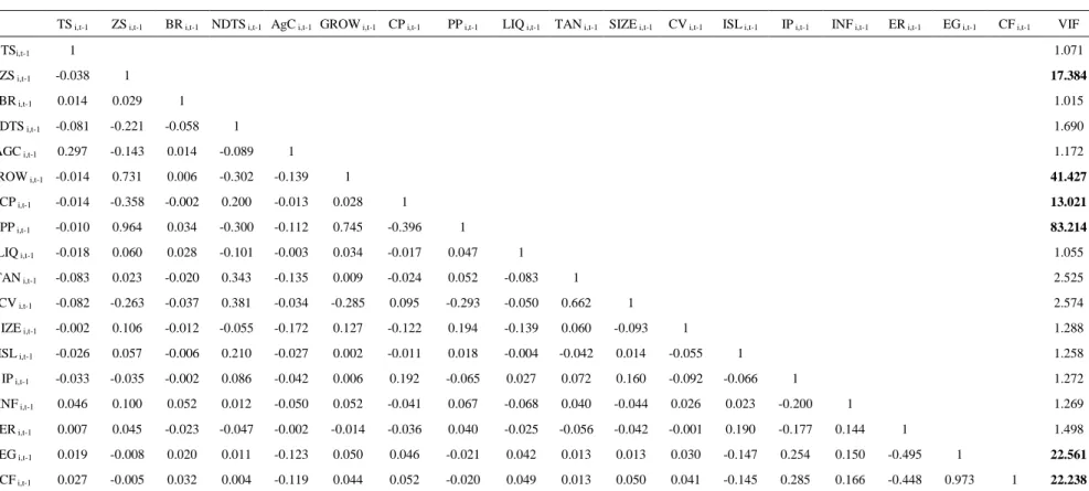 Table 6: Correlation matrix and VIF test for short-term leverage 