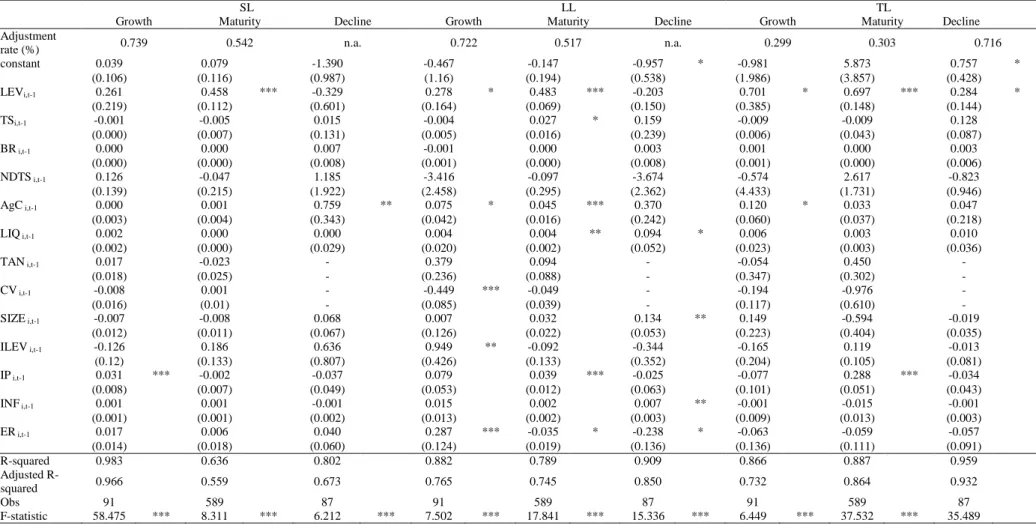 Table 10: Estimation output of equation (4.3) during different life cycle stages 