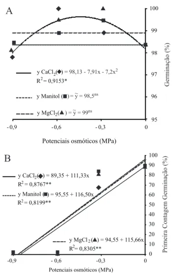 Tabela 1 -  Concentrações de manitol, CaCl 2   e  MgCl 2   para  obter diferentes níveis de potencial osmótico da solução de  embebição