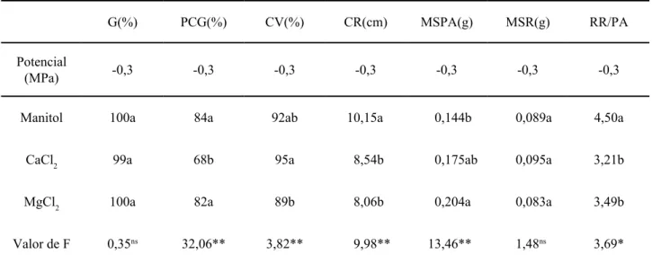 Tabela 2 - Germinação (G), primeira contagem da germinação (PCG), classificação de vigor (CV), comprimento de raiz (CR), massa  seca de parte aérea (MSPA) e raiz (MSR) e relação raiz/parte aérea (RR/PA) de sementes de feijão submetidas à simulação de defic