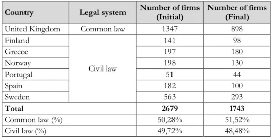 Table 1: Country firms 