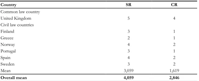 Table 4 shows the values that each country-level variable takes for each country, as  well as the overall mean of the full sample and of the sub-set of the Civil law countries