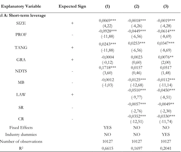 Table 6: Regression analysis of firm leverage 