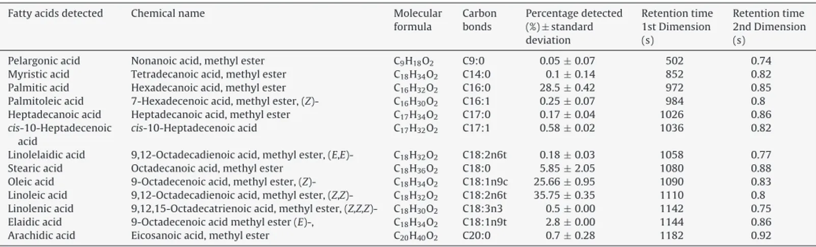 Table 1 shows the thirteen (13) methyl esters identified through comparison to the mass spectroscopy data of the standards and standards mixture from the refined Baobab seed oil characterised using two-dimensional gas chromatography