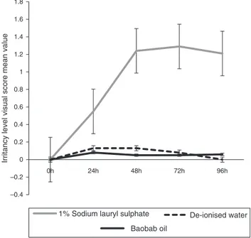 Fig. 3. Irritancy level visual score mean value when 1% sodium lauryl sulphate (pos- (pos-itive control), de-ionised water (negative control) and Baobab oil (test product) was applied on the volar forearm area at 24, 48, 72 and 96 h time interval (n = 19).
