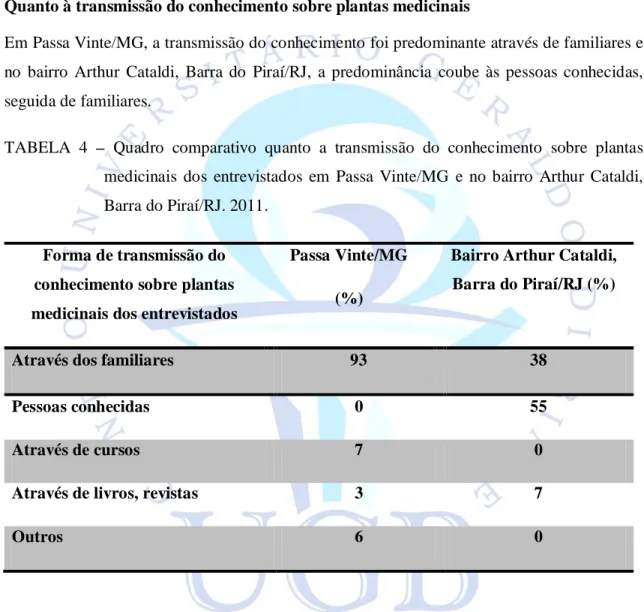 TABELA  4  –  Quadro  comparativo  quanto  a  transmissão  do  conhecimento  sobre  plantas  medicinais  dos  entrevistados  em  Passa  Vinte/MG  e  no  bairro  Arthur  Cataldi,  Barra do Piraí/RJ