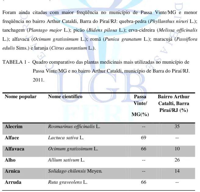 TABELA 1 -  Quadro comparativo das plantas medicinais mais utilizadas no município de  Passa Vinte/MG e no bairro Arthur Cataldi, município de Barra do Piraí/RJ