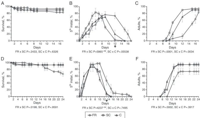 Fig. 1. Effects of extracts of fruit (FR) from Clusia fluminensis on survival (A, D) and development of nymphs (B, E), adults (C, F) of Dysdercus peruvianus, (A, B, C) and Oncopeltus fasciatus (D, E, F), at different days after experimental treatment