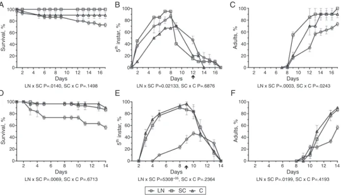 Fig. 4. Effects of extracts of lanosterol (LN) isolated from Clusia fluminensis on survival (A, D) and development of nymphs (B, E), adults (C, F) of Dysdercus peruvianus, (A, B, C) and Oncopeltus fasciatus (D, E, F), at different days after experimental t