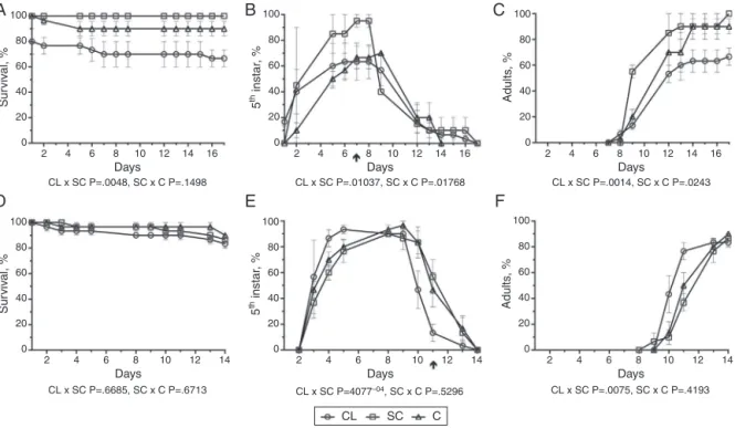 Fig. 6. Effects of extracts of clusianone (CL) isolated from Clusia fluminensis on survival (A, D) and development of nymphs (B, E), adults (C, F) of Dysdercus peruvianus, (A, B, C) and Oncopeltus fasciatus (D, E, F), at different days after experimental t