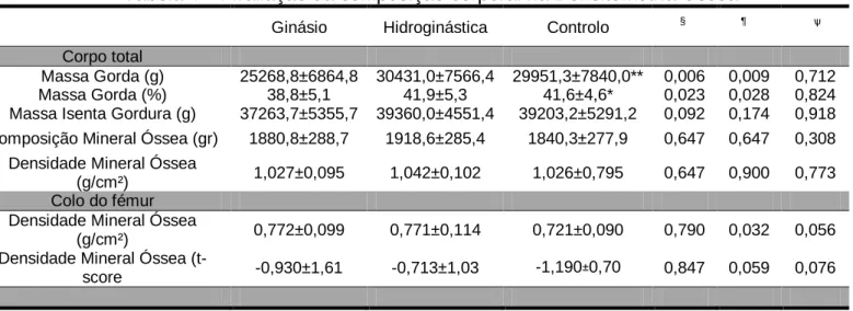 Tabela 4 – Avaliação da composição corporal na Densitometria Óssea