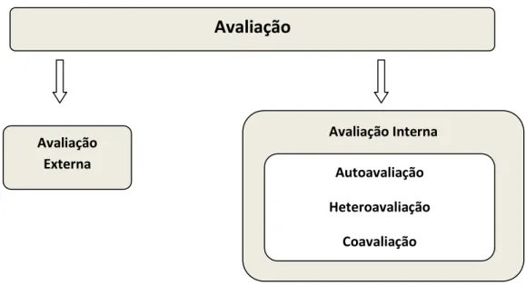 Figura 2- Avaliação Externa e Avaliação Interna 