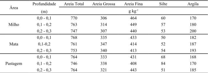 Tabela 2 - Análise física dos solos das áreas ocupadas com milho, mata nativa e pastagem, nas três profundidades estudadas