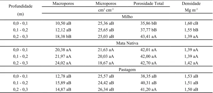 Tabela 3 - Volume de macroporosidade, microporosidade, porosidade total e densidade do solo em três profundidades de um Latossolo  Vermelho submetido a diferentes manejos