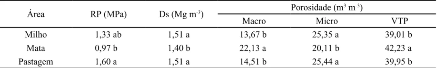 Figura 2  -  Valores de resistência a penetração (MPa), obtidos  em diferentes profundidades no solo sob o cultivo de milho,  mata nativa e pastagem