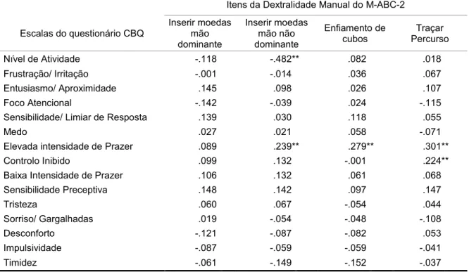 Tabela 5: Correlação entre as escalas do CBQ e os itens da Dextralidade Manual do M-ABC-2