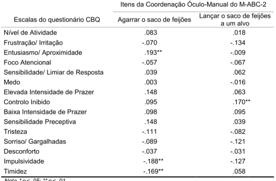 Tabela 6: Correlação entre as escalas do CBQ e os itens da Coordenação Óculo-Manual do M-ABC-2