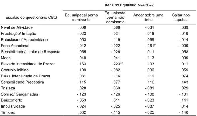 Tabela 7: Correlação entre as escalas do CBQ e os itens do Equilíbrio do M-ABC-2. 