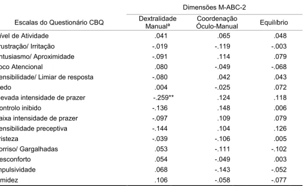 Tabela 8: Correlação entre as escalas do questionário CBQ e as dimensões do M-ABC-2. 