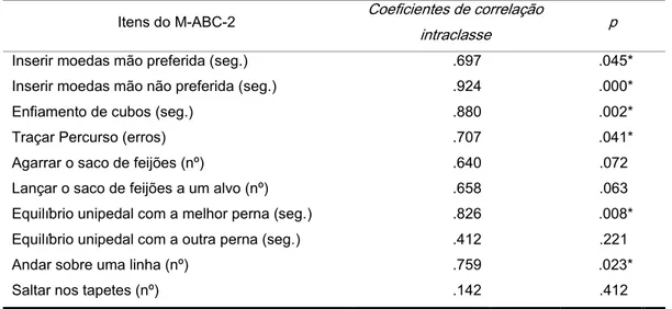 Tabela  9:  Coeficientes  de  correlação  intraclasse  para  a  pontuação  obtida  nos  itens  M-ABC-2  em  dois  momentos (teste-reteste)