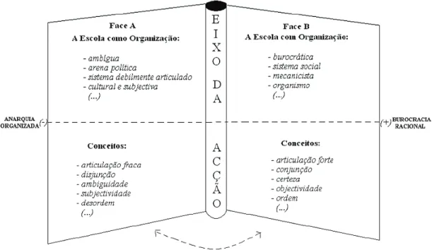 Fig. 1 - Modo de funcionamento díptico da escola como organização (da anarquia organizada à  burocracia racional) (Lima, 2001:48) 