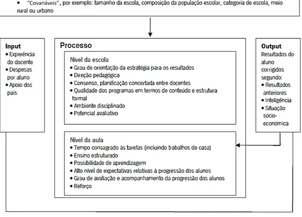 Fig. 2 – Modelo integrado de eficácia de escola (Sheerens, 2004: 52). 