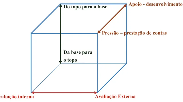Fig. 3 – Modelo do cubo da avaliação das escolas (adaptado de MacBeath et al., 2005: 173) 