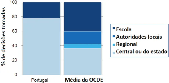 Fig. 4 – Distribuição do nível de decisão nas escolas de 3.º ciclo por diferentes níveis administrativos  (OCDE, 2012) 
