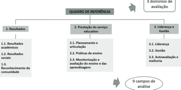 Fig. 7 – Quadro de referência da avaliação externa IGEC do 2.º ciclo de avaliação externa, depois de  2011 (Figueiredo et al., 2017: 16)
