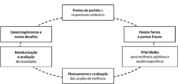 Fig. 12 - Ciclo de avaliação (Oliveira et al., 2006: A505 3) 