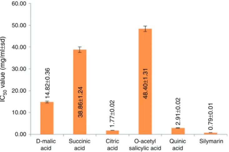 Fig. 6. Comparison of ␤-glucuronidase inhibitory activity of organic and phenolic acids with respect to silymarin.