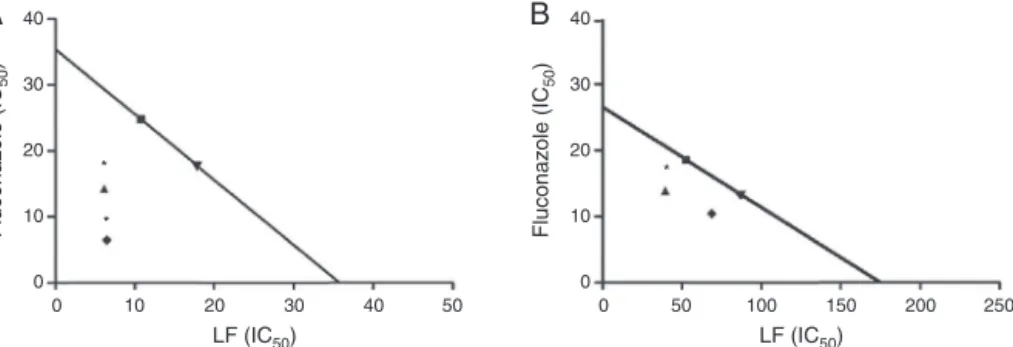 Fig. 3. Interaction analysis of fluconazole with the lipophilic fraction of Hypericum carinatum (LF) (IC 50 ) against Candida krusei (CK03) (A) and Candida parapsilosis (RL11) (B)