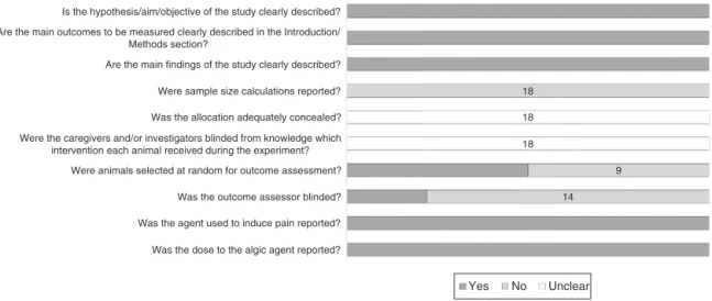 Fig. 2. Methodological quality of included studies. Dark gray bars indicate the proportion of articles that met each criterion; light gray bars indicate the proportion of studies that did not and white bars indicate the proportion of studies with unclear a