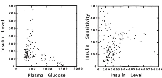 Figure 1 displays the bivariate scattergrams of the original values of  glyce-mia by insulin output and of insulin output by insulin sensitivity for the 145 patients.