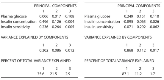 Table 2 - PCA component loadings in clinically diagnosed NIDDM subjects.