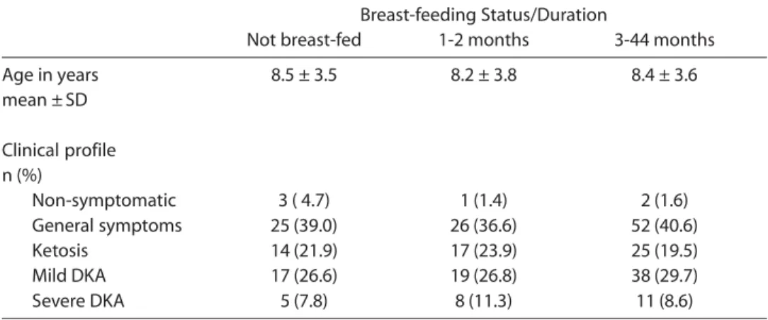 Table 1 - Breast-feeding duration for Cuban children with Type 1 DM, according to Age Group and Clinical profile at DM diagnosis.