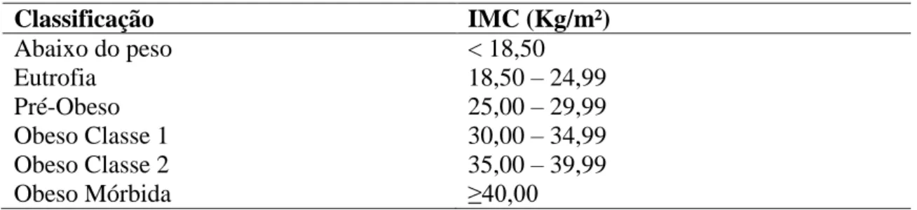Tabela 2. Classificação do peso para adultos de acordo com o IMC, segundo a  Associação Portuguesa de Dietistas