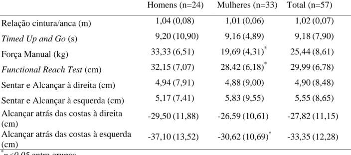 Tabela 5. Estudo das variáveis de aptidão física. Resultados apresentados em média  (DP)