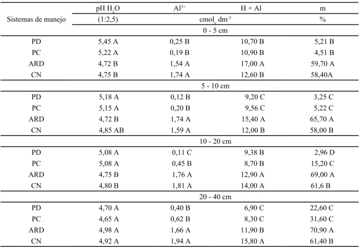 Tabela 2 - Valores médios de pH em água, Al 3+  trocável, H + Al e saturação por alumínio (m) de um Latossolo Amarelo distrófico sob  diferentes sistemas de manejo, em quatro profundidades