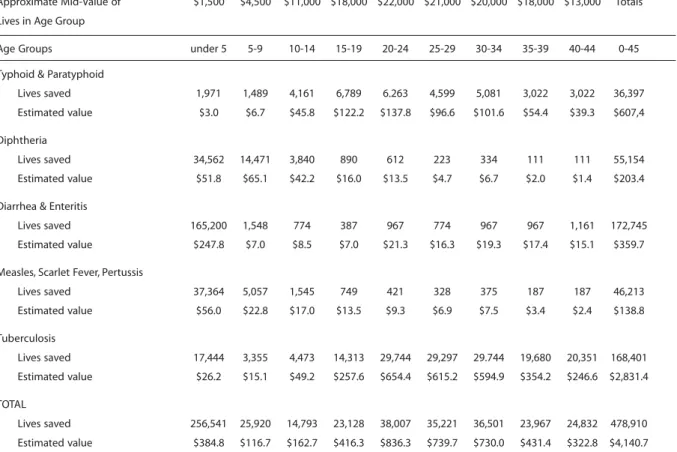 Table - Estimated Saving in Lives and Their Value in Millions of Dollars During 1946 over 1900 as a Result of Public Health Measures Taken Against Certain Diseases, USA