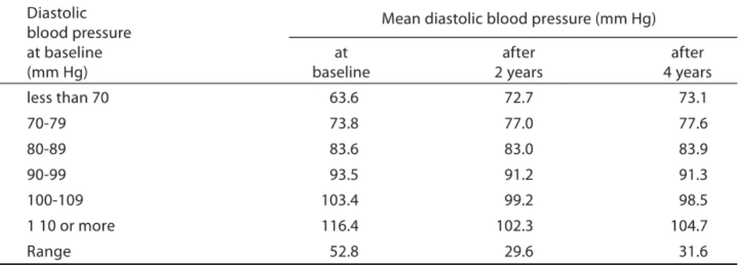 Table 2 - Change in distribution of blood pressures over 4 years: Framingham cohort