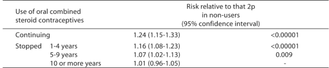 Table 3 – Risk of breast cancer in users of oral contraceptives