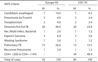Table 2 - Comparison of AIDS criteria according to Europe-93 and CDC-93 AIDS- AIDS-case definitions.