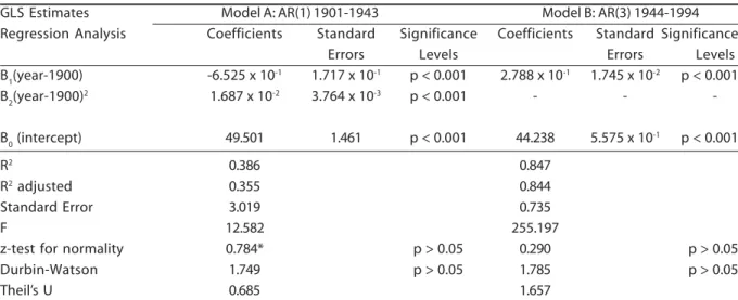 Table 1 - Time-series regression analysis for expectation of life at birth (average time) in São Paulo Municipality, 1901-94