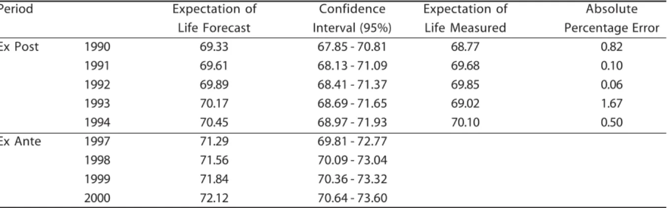 Table 2 - Forecast evaluation for expectation of life at birth (average lifetime) in São Paulo Municipality, 1990-94 and 1997 - 2000