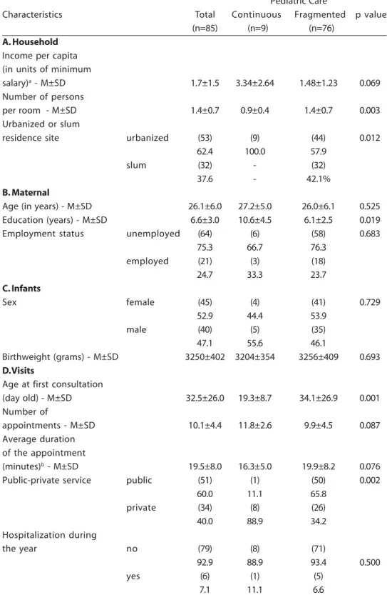 Table 1 - Sample characteristics and patterns of health care utilization Pediatric Care