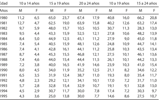 Table 4.a - Mortality rate among adolescents and young adults due to external causes, by age and sex - Canada 1980-1995