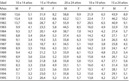 Table 6.a - Mortality rate among adolescents and young adults due to external causes, by age and sex - Mexico 1980-1995