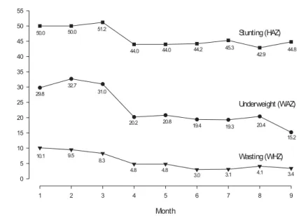 Figure 1. Percentage of children (N=168) at nutritional risk (Z score &lt; -1) for each month of the study follow-up period.