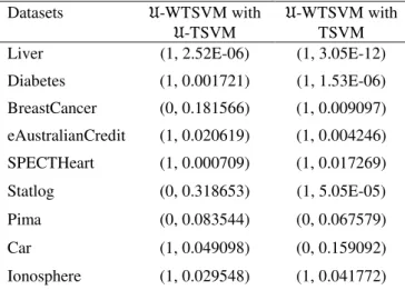 Table 2: The comparison results of �-WTSVM, �-TSVM and TSVM on  t-test. 
